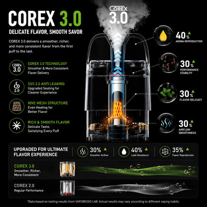 Vaporesso XROS Mini Retro COREX 3.0 pod technology and SSS 2.0 leak resistant structure